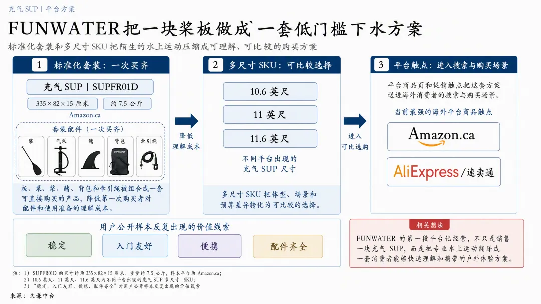 FUNWATER 充气 SUP 平台方案 FUNWATER上了速卖通榜首,真正的考验才刚开始