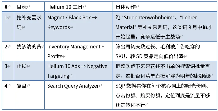 欧洲返校季流量激增，广告怎么投？附Helium10逐步实操