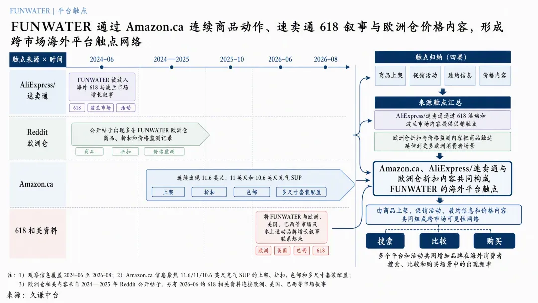 FUNWATER 平台触点 FUNWATER上了速卖通榜首,真正的考验才刚开始