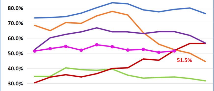 最新船公司准班率出炉，排名第一的还是它！