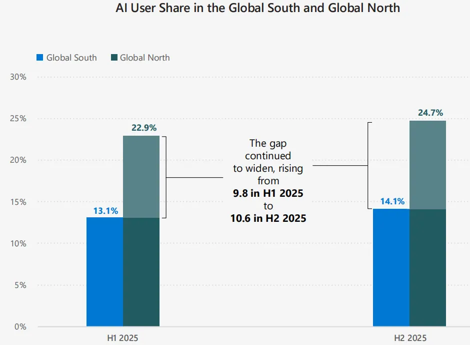 2025年全球人工智能使用报告