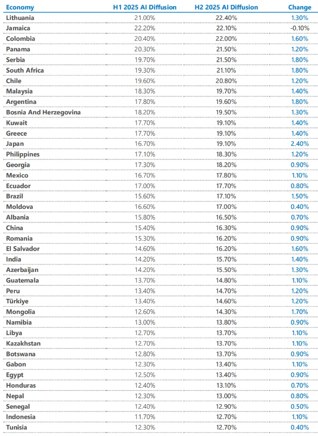 2025年全球人工智能使用报告