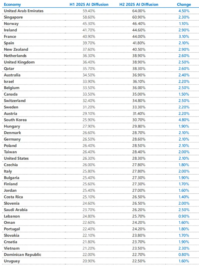 2025年全球人工智能使用报告