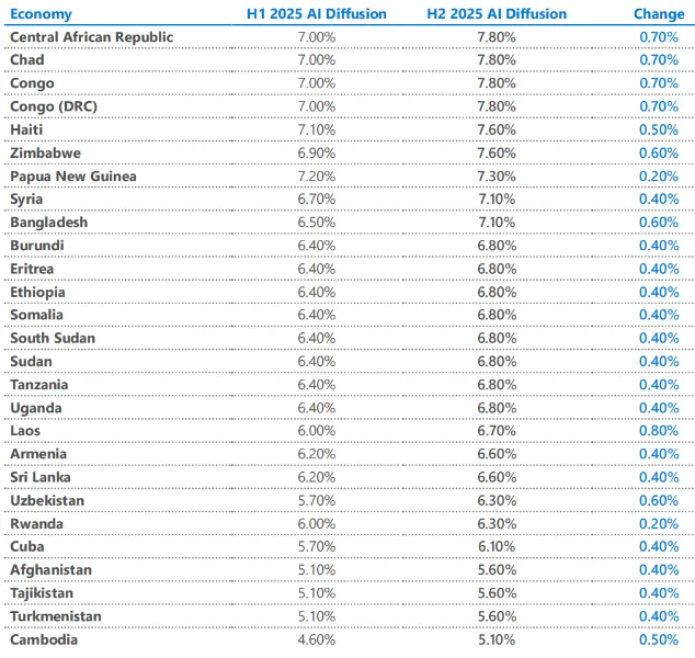 2025年全球人工智能使用报告