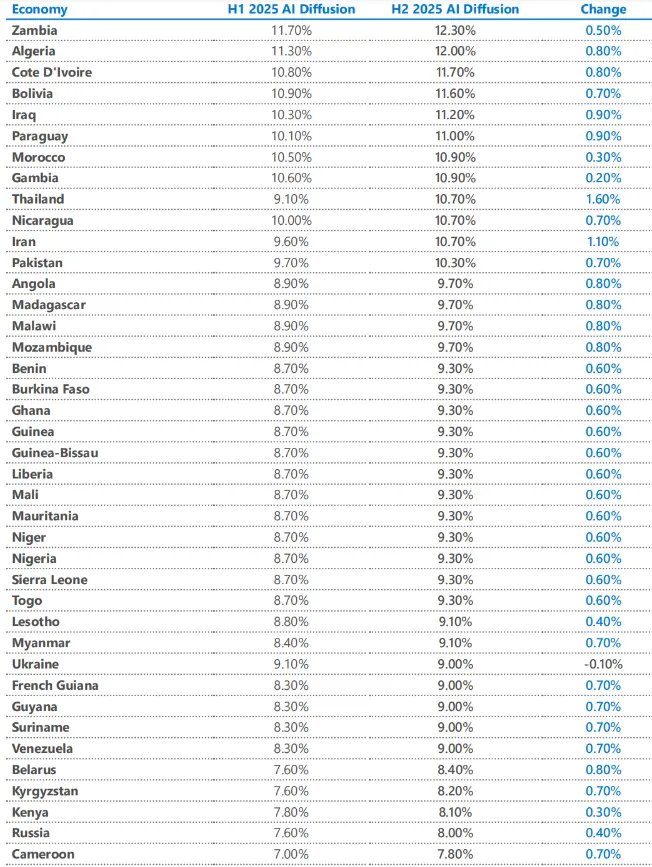 2025年全球人工智能使用报告