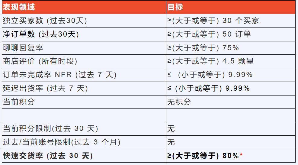什么是Shopee优选卖家?如何成为优选卖家?