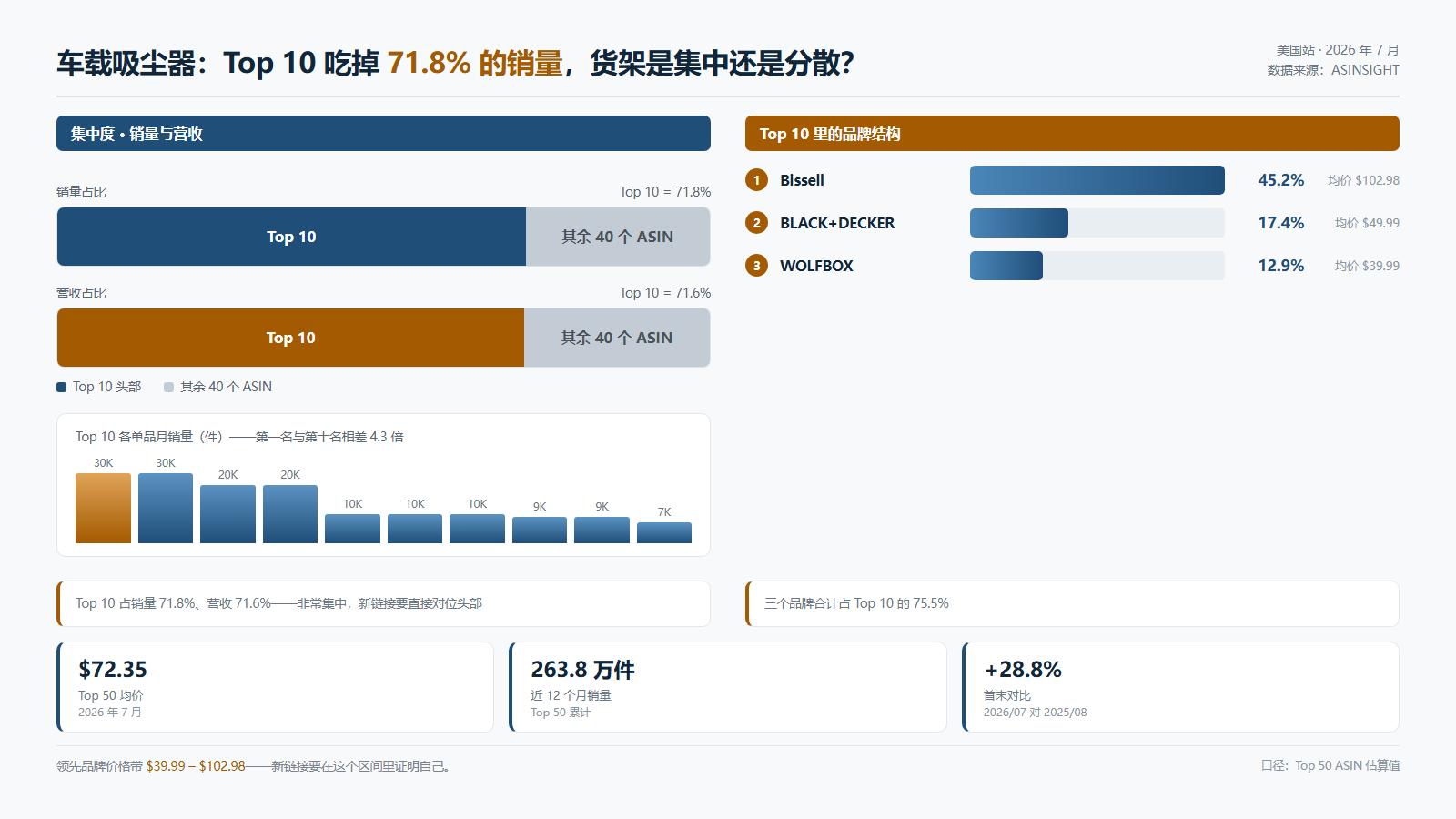 车载吸尘器:一年 2.4 亿美元的大盘,被三个品牌吃掉七成