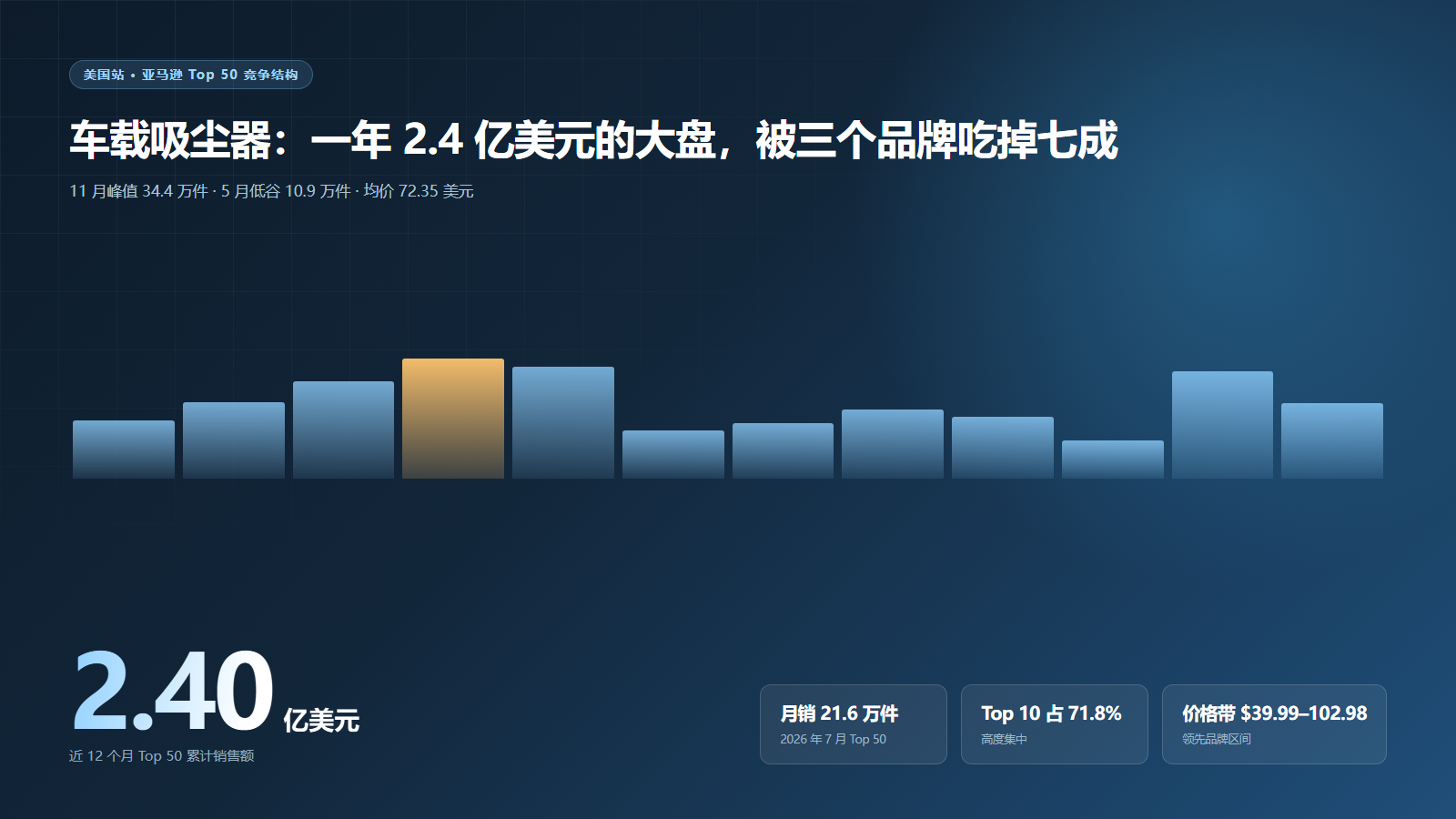 车载吸尘器:一年 2.4 亿美元的大盘,被三个品牌吃掉七成