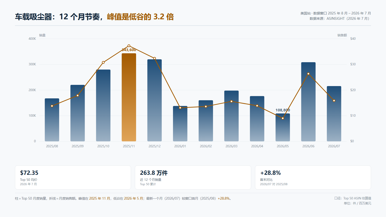 车载吸尘器:一年 2.4 亿美元的大盘,被三个品牌吃掉七成