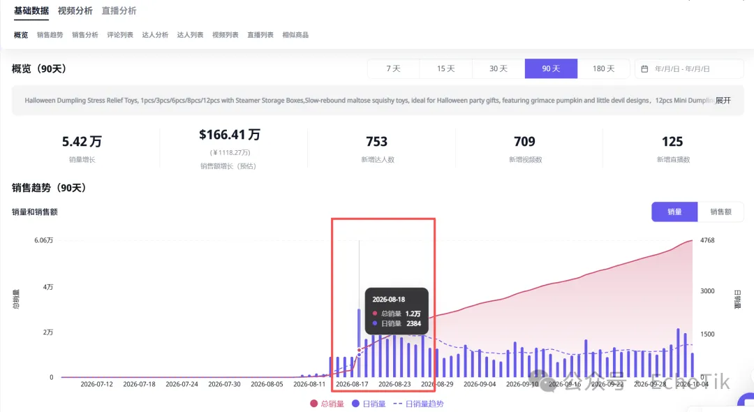 图片 5 美元的“包子”被炒到上百美元,万圣节款捏捏一个月卖出近 99 万美元!
