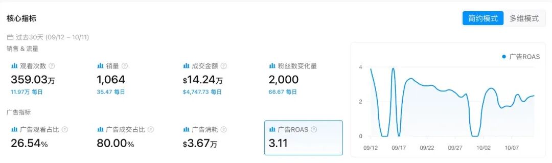 img_v3_0216e_c72cea44-34ab-41f7-8dbd-2eda1664e37g.jpg 喷上去、擦一遍、吸干净,这款清洁机30天卖出122万美元