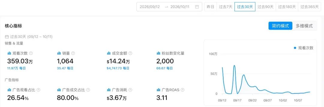 img_v3_0216e_6f561173-f7ab-47f7-b7ad-a60d8ac9abbg.jpg 喷上去、擦一遍、吸干净,这款清洁机30天卖出122万美元
