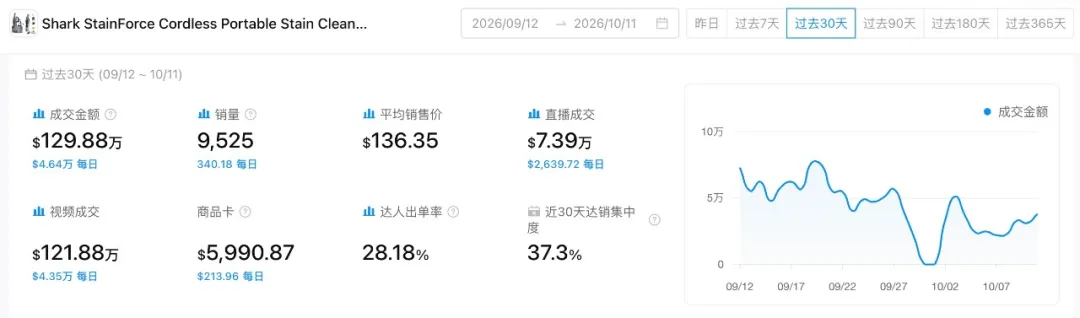 img_v3_0216e_02ec0737-00e6-408f-b311-bc0c08a86c6g.jpg 喷上去、擦一遍、吸干净,这款清洁机30天卖出122万美元