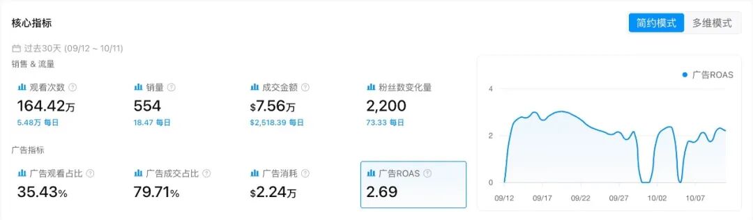 img_v3_0216e_0ce02718-4634-48fd-b074-c662e840ecbg.jpg 喷上去、擦一遍、吸干净,这款清洁机30天卖出122万美元