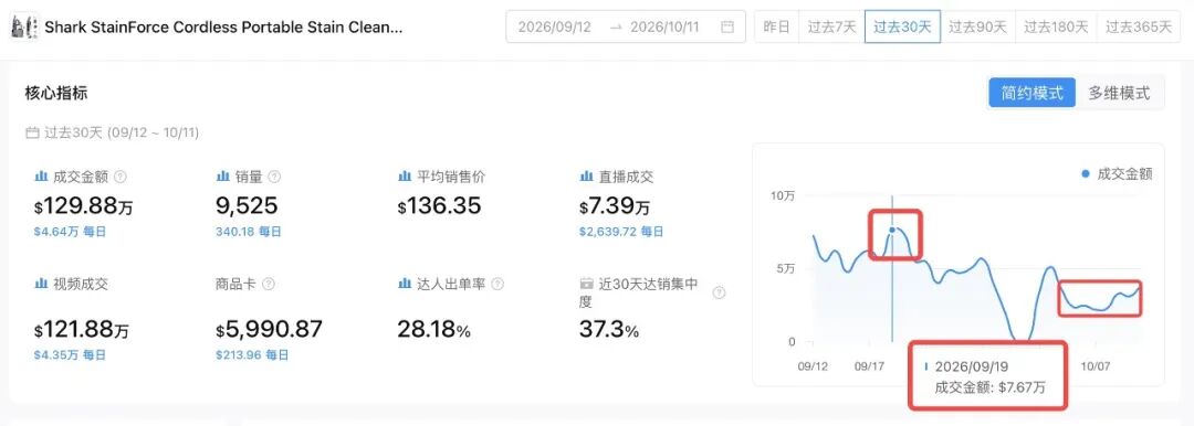 img_v3_0216e_a00d5aa1-0d89-4328-81f0-0b7b514283dg.jpg 喷上去、擦一遍、吸干净,这款清洁机30天卖出122万美元