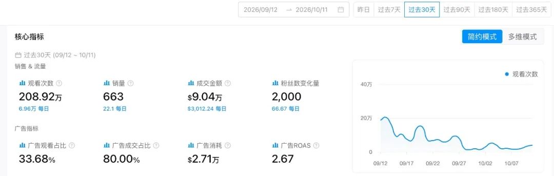 img_v3_0216e_871c2ed9-155c-40e6-ad39-697f434007dg.jpg 喷上去、擦一遍、吸干净,这款清洁机30天卖出122万美元
