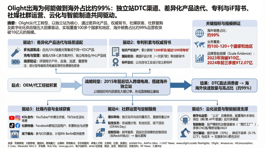 图片 深圳手电横扫120国,细分场景赚到“高溢价”