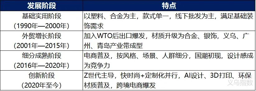 图片 “月更千款”的爆单密码!揭秘义乌饰品如何用“快反+全链”统治全球