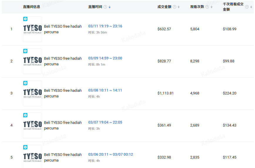 闷声干出15亿次曝光，浙江工厂在TikTok上变身“东南亚网红”