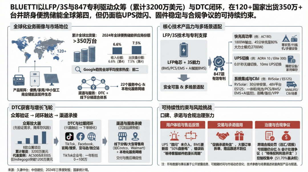 深圳储能出货350万台，稳居全球前四