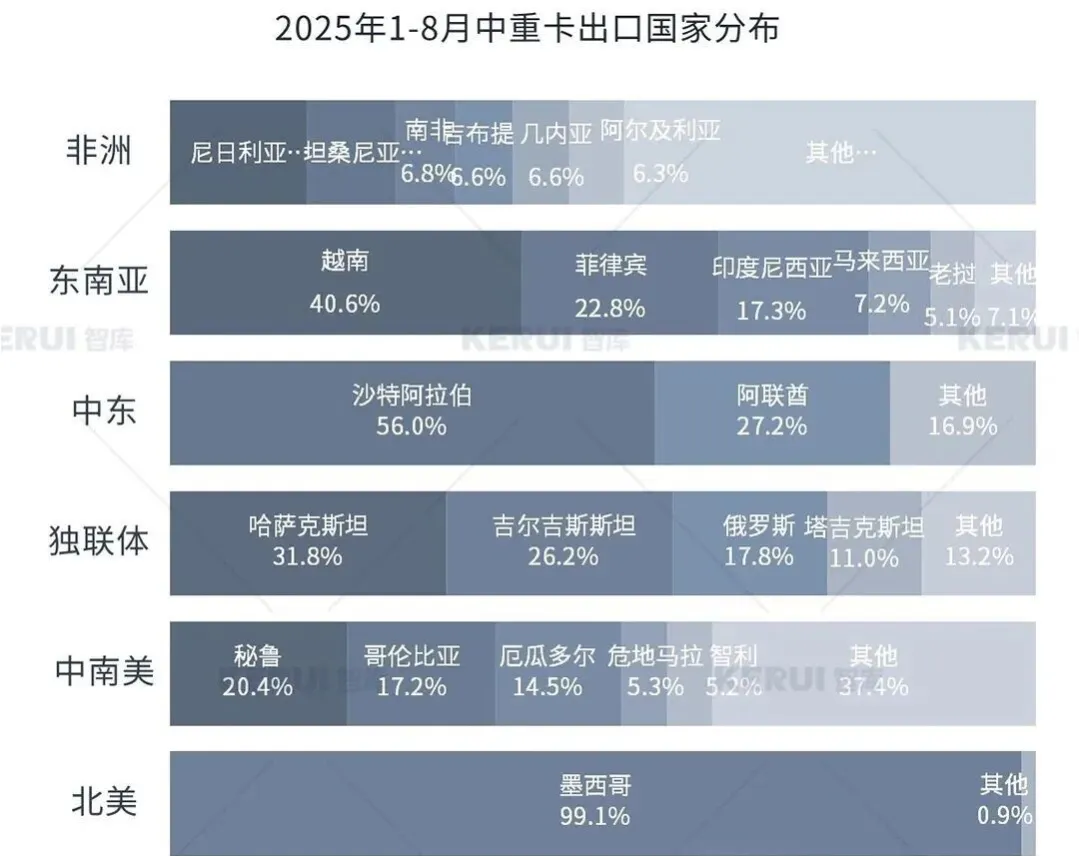 暴涨230%！中国新能源重卡“杀疯了”，首登全球第一！