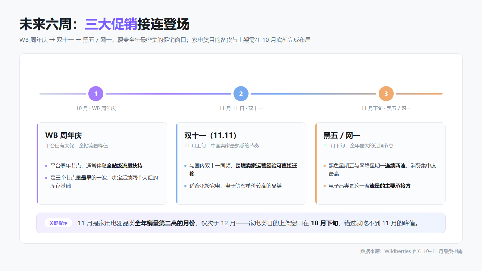 Wildberries10-11月热销品类推荐