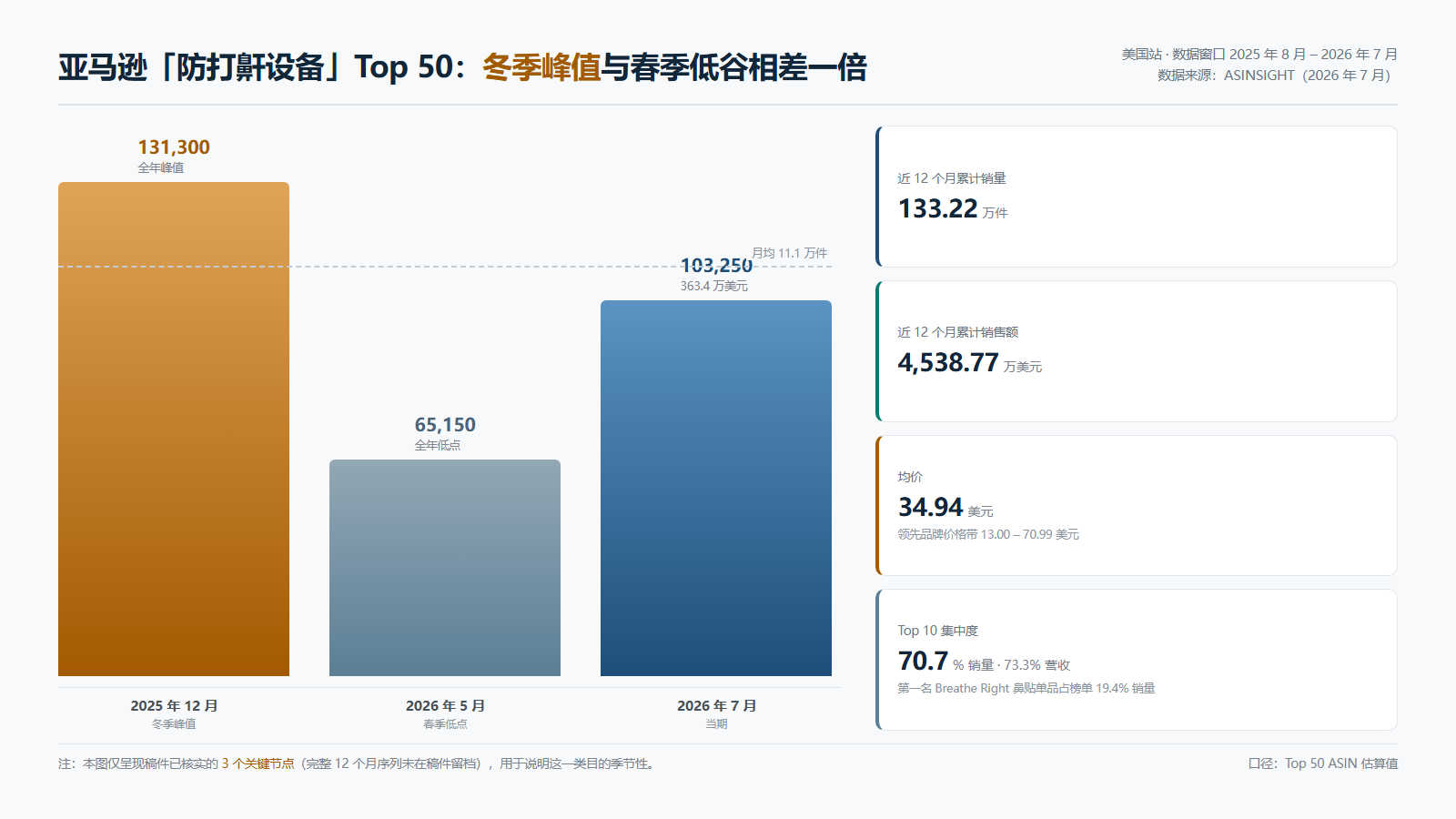 睡眠贴占美区货盘睡眠类目六成,美国45至64岁人群39%睡眠不足