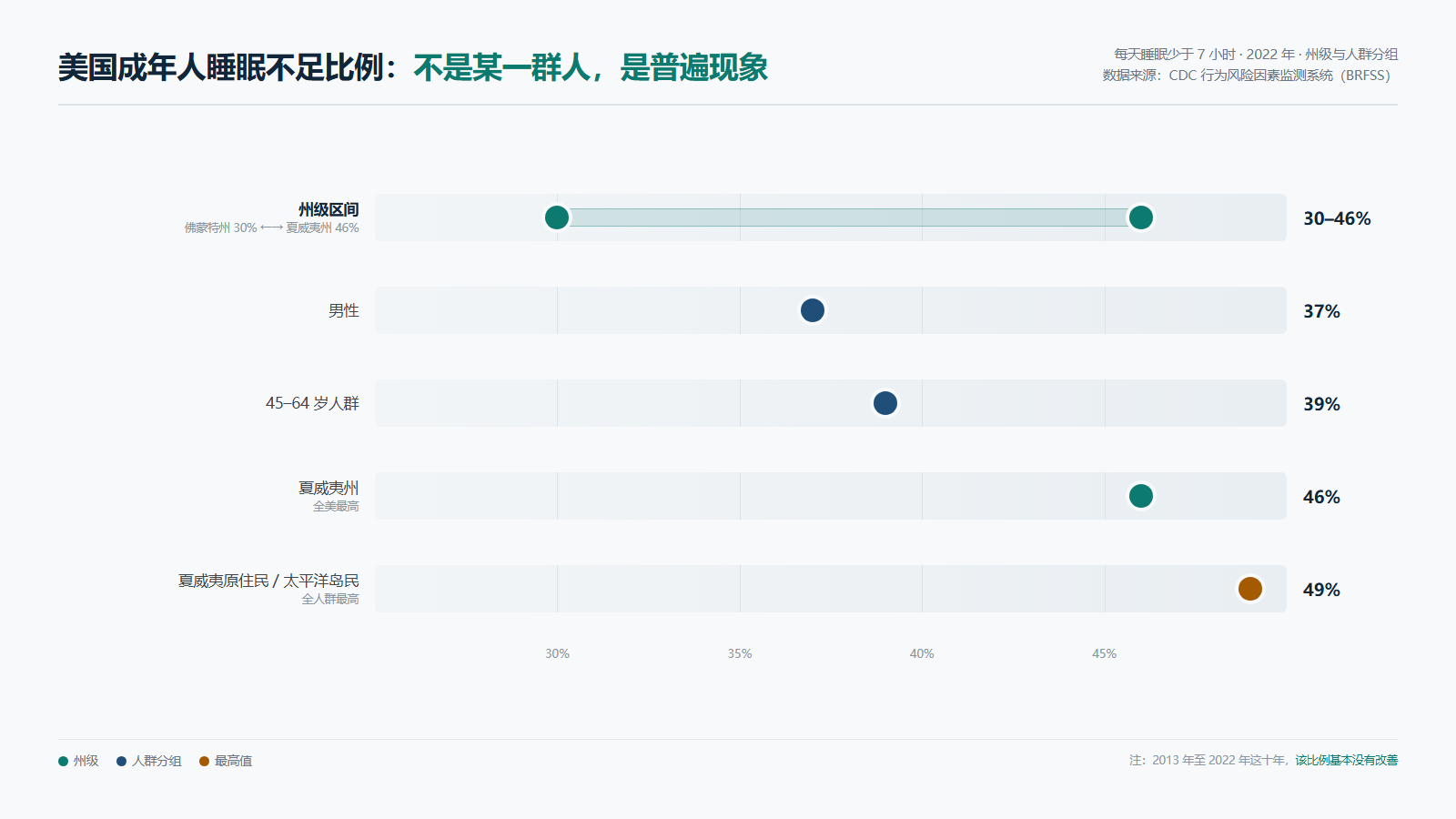 睡眠贴占美区货盘睡眠类目六成,美国45至64岁人群39%睡眠不足
