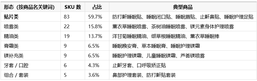 睡眠贴占美区货盘睡眠类目六成,美国45至64岁人群39%睡眠不足