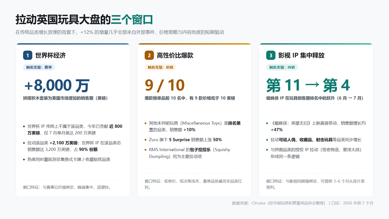 英国玩具市场前7个月增长12%,增量逻辑从「押注品类」转向「捕捉窗口」