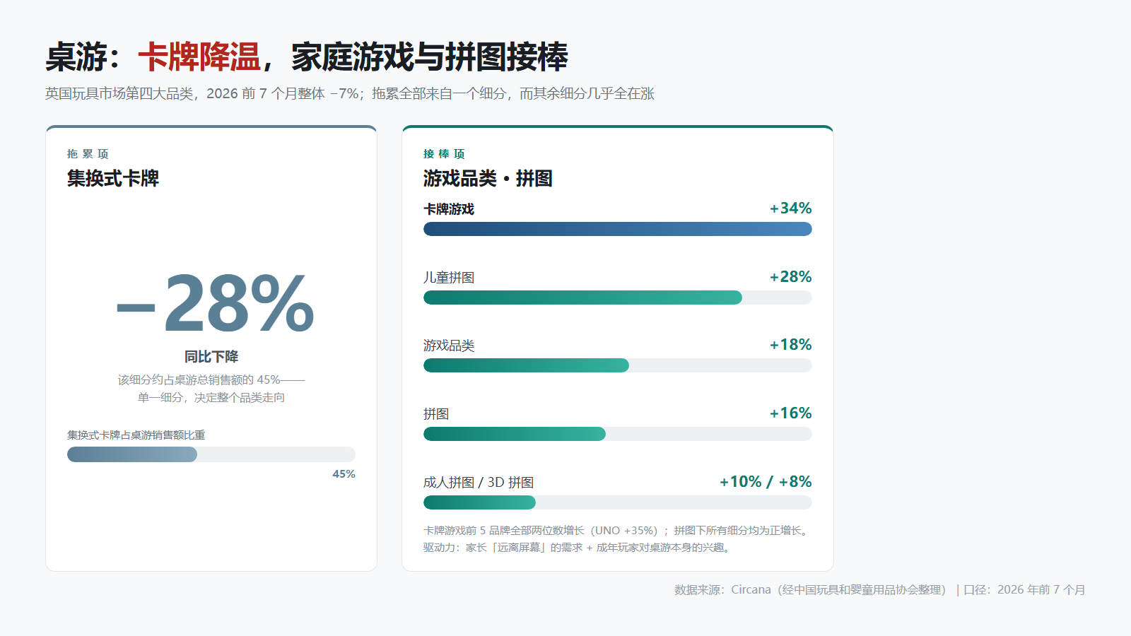 英国玩具市场前7个月增长12%,增量逻辑从「押注品类」转向「捕捉窗口」
