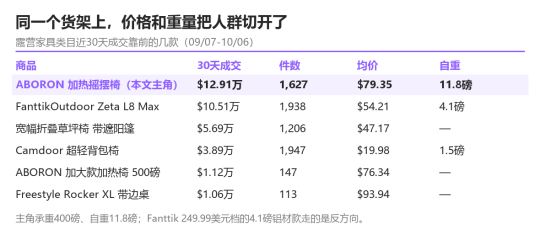 图片 TikTok这把加热摇椅,96%的人买错了