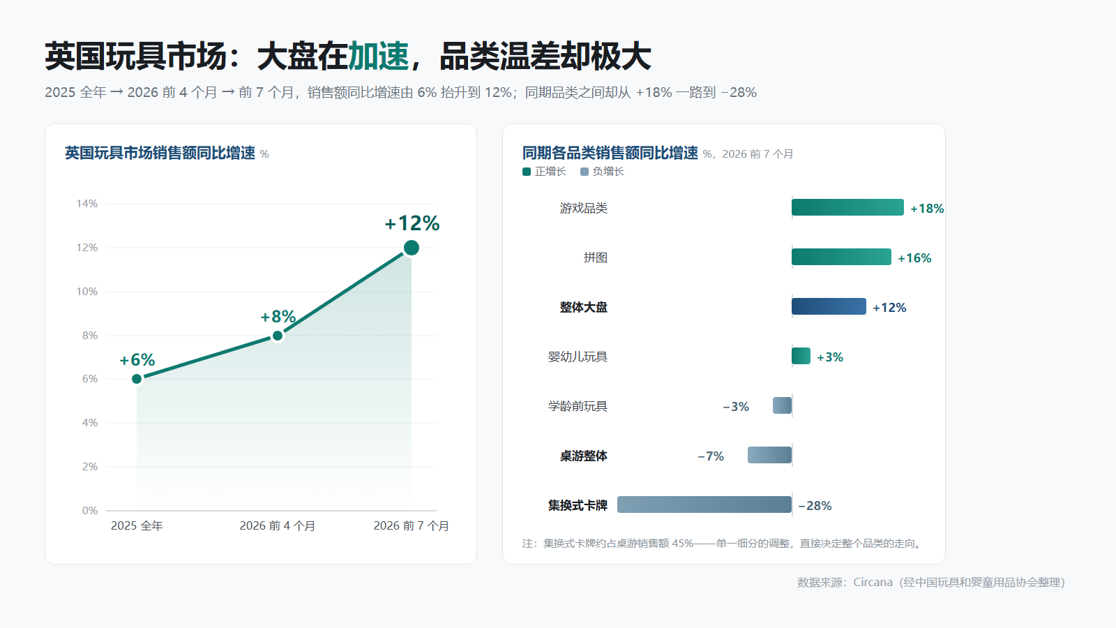 英国玩具市场前7个月增长12%,增量逻辑从「押注品类」转向「捕捉窗口」