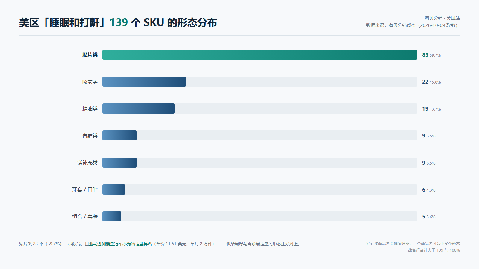 睡眠贴占美区货盘睡眠类目六成,美国45至64岁人群39%睡眠不足