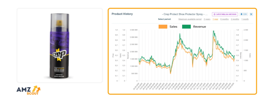 这5个亚马逊产品复购率达35%，第三款利润最高！
