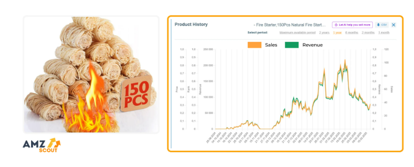 这5个亚马逊产品复购率达35%，第三款利润最高！