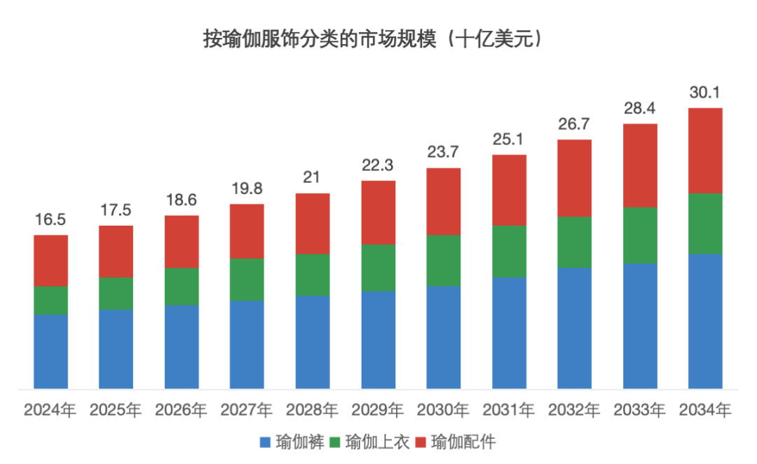 图片 别卷红海了!这个 165 亿瑜伽配件赛道,靠供应链就能赢