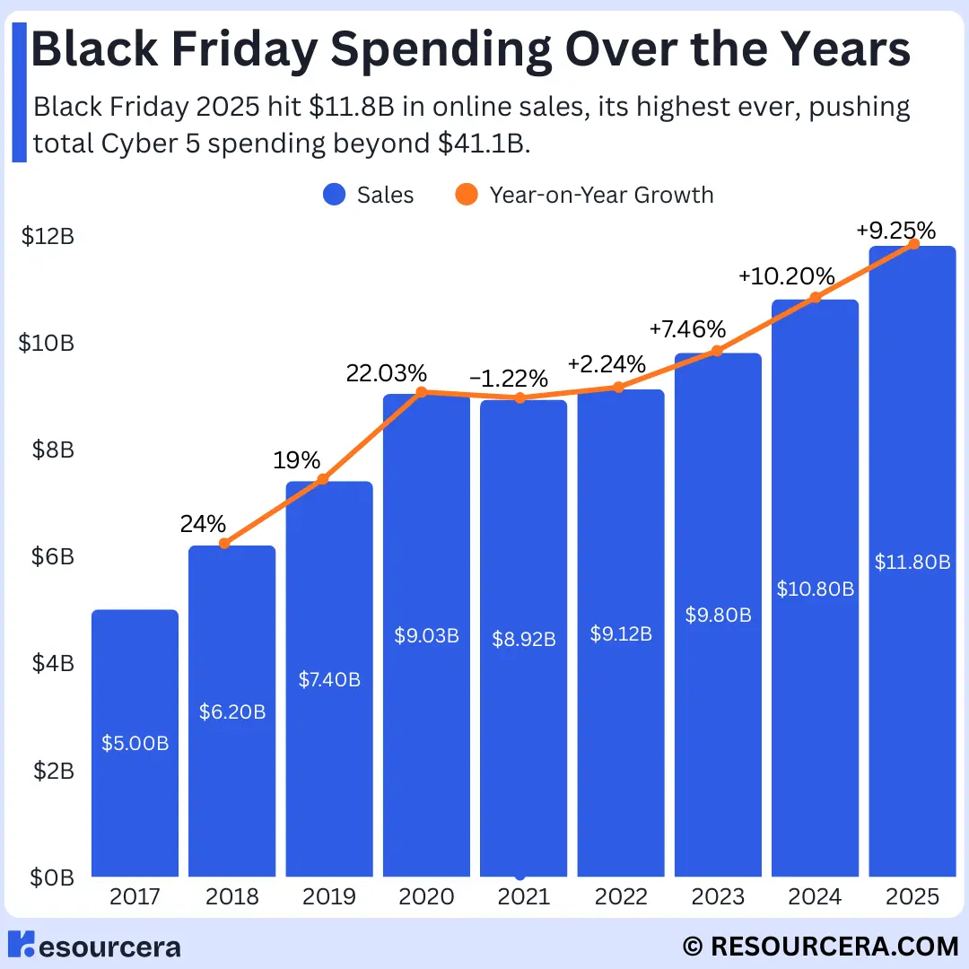 118亿破纪录，2025年黑五是真低迷还是假低迷？