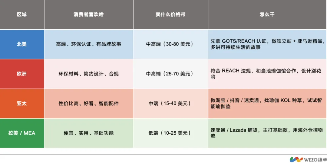 image.png 别卷红海了!这个 165 亿瑜伽配件赛道,靠供应链就能赢