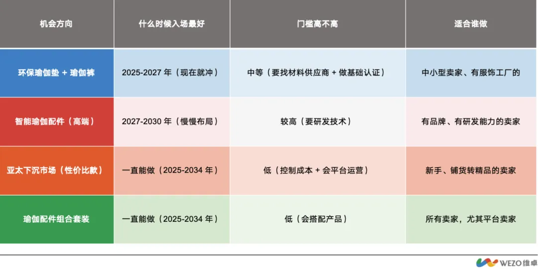image.png 别卷红海了!这个 165 亿瑜伽配件赛道,靠供应链就能赢