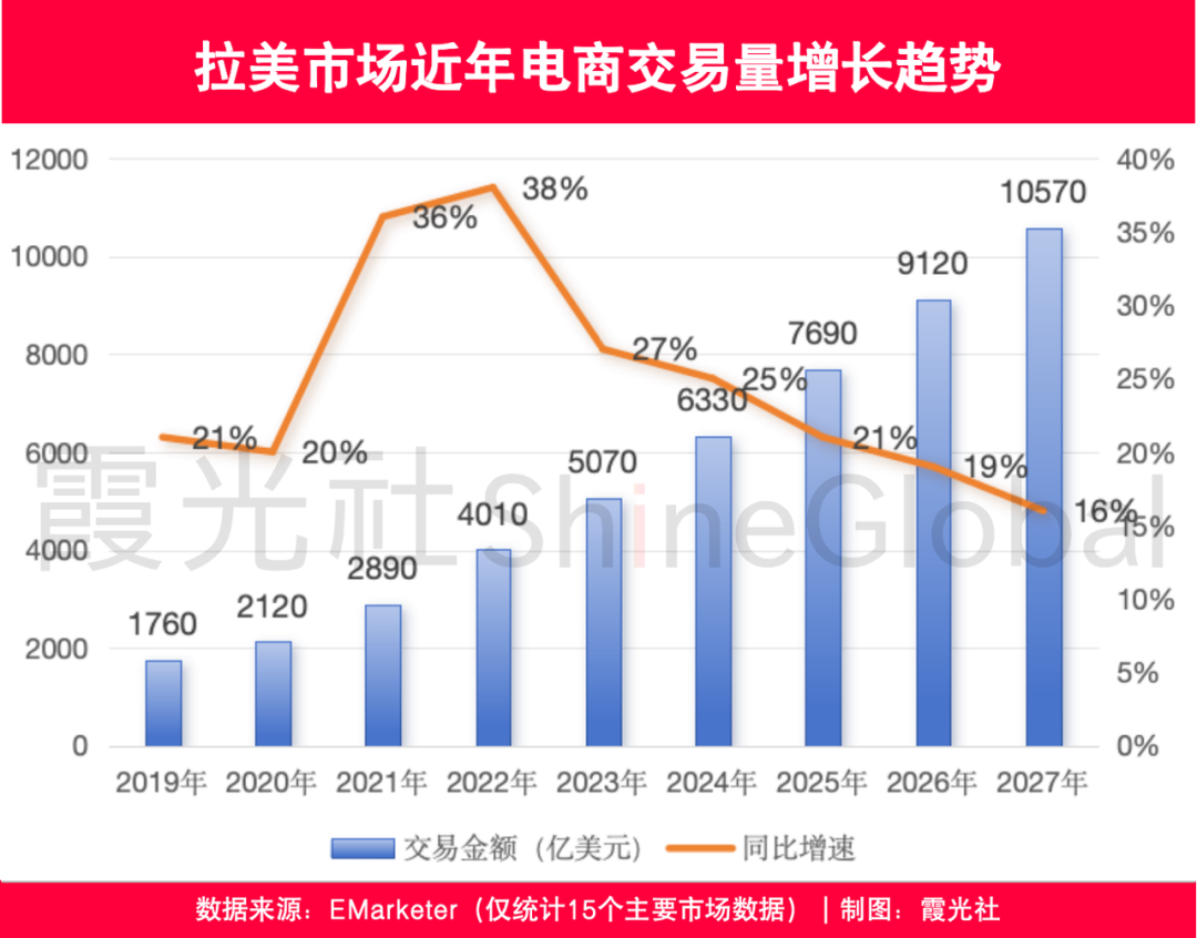 图片 下一个电商黄金十年:他们在拉美找到了增长密码
