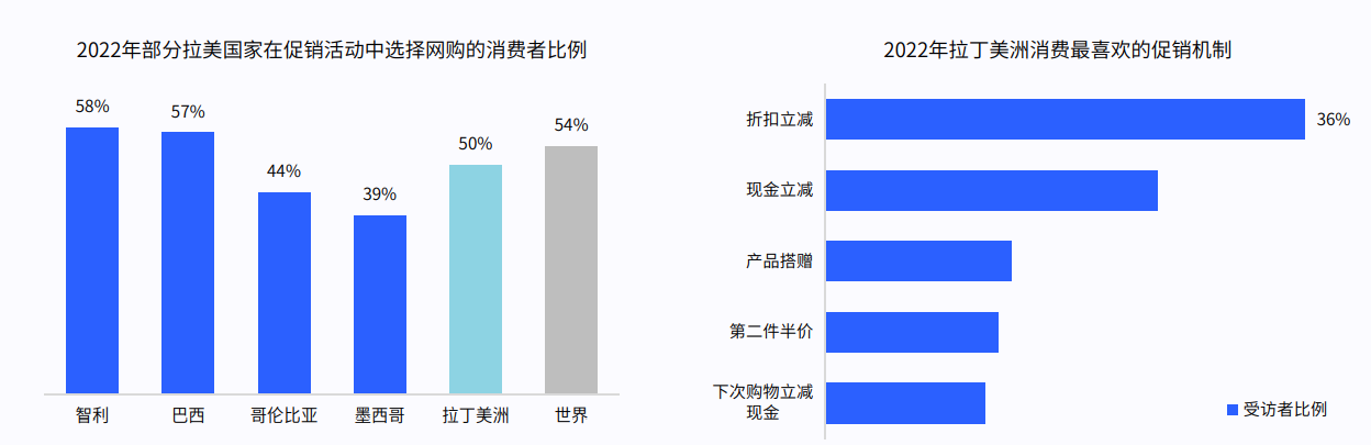 拉美电商市场怎么样?好做吗?市场规模/消费者偏好/发展前景等全解析