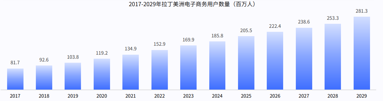 拉美电商市场怎么样?好做吗?市场规模/消费者偏好/发展前景等全解析
