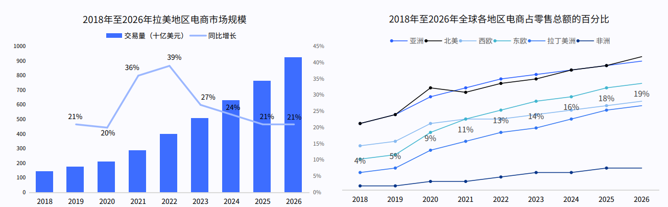 拉美电商市场怎么样?好做吗?市场规模/消费者偏好/发展前景等全解析