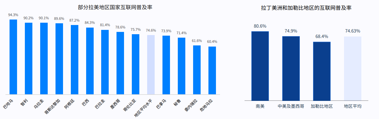 拉美电商市场怎么样?好做吗?市场规模/消费者偏好/发展前景等全解析