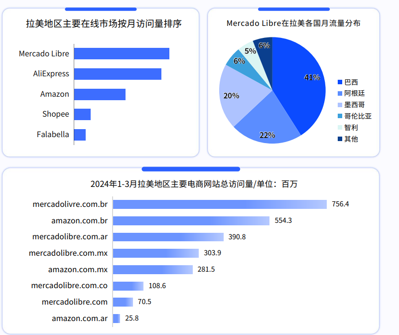 拉美电商市场怎么样?好做吗?市场规模/消费者偏好/发展前景等全解析