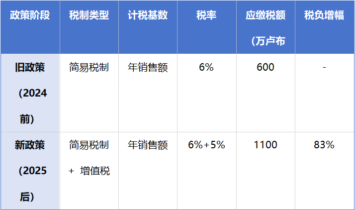 100%税差崩塌，俄罗斯跨境圈迎来“大逃杀”