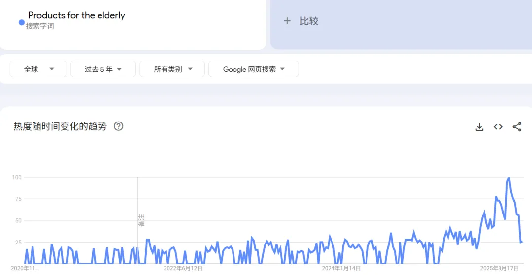 图片 30天爆卖624万,老年用品赛道海外狂吸金,撬动万亿蓝海