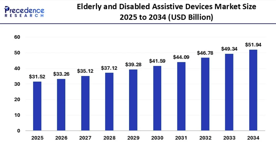 图片 30天爆卖624万,老年用品赛道海外狂吸金,撬动万亿蓝海