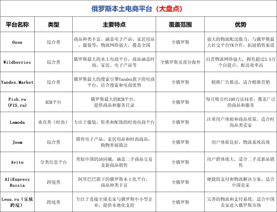 俄罗斯本土电商平台有哪些？俄罗斯本土电商平台盘点